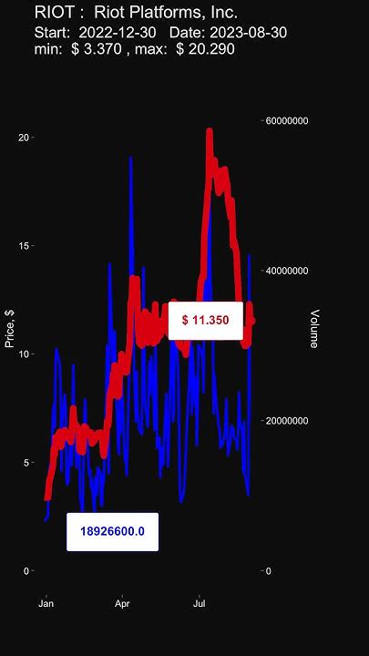 RIOT: Riot Platforms Inc Stock Price Quote .